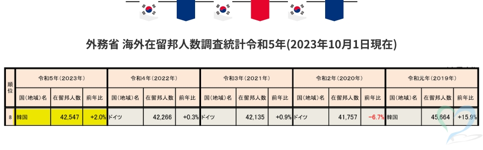 韓国の在留邦人数推計