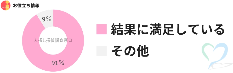 思い出の品探し調査の満足度