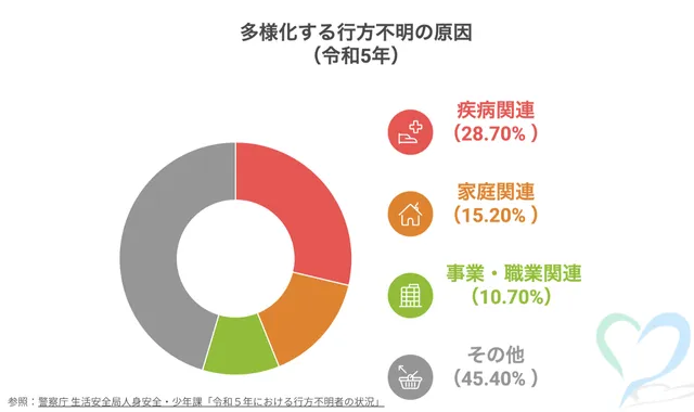 多様化する行方不明の原因をまとめた円グラフ：警察庁 生活安全局人身安全・少年課「令和５年における行方不明者の状況」
